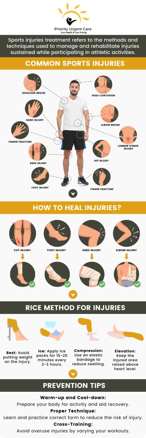 According to Wikipedia, in the United States, there are approximately 30 million teenagers and children who participate in some form of organized sport. Of those, about three million athletes aged 14 years and under experience a sports injury annually. Priority Urgent Care & Walk-In Clinic provides treatments for sports-related injuries such as sprains, bruises, tears, broken bones, and many others. We accept most major insurances. Contact us today for more information. We have convenient locations to serve you in Cromwell, CT, East Haven, CT, Ellington, CT, Newington, CT, Oxford, CT, Unionville, CT and Wallingford, CT.