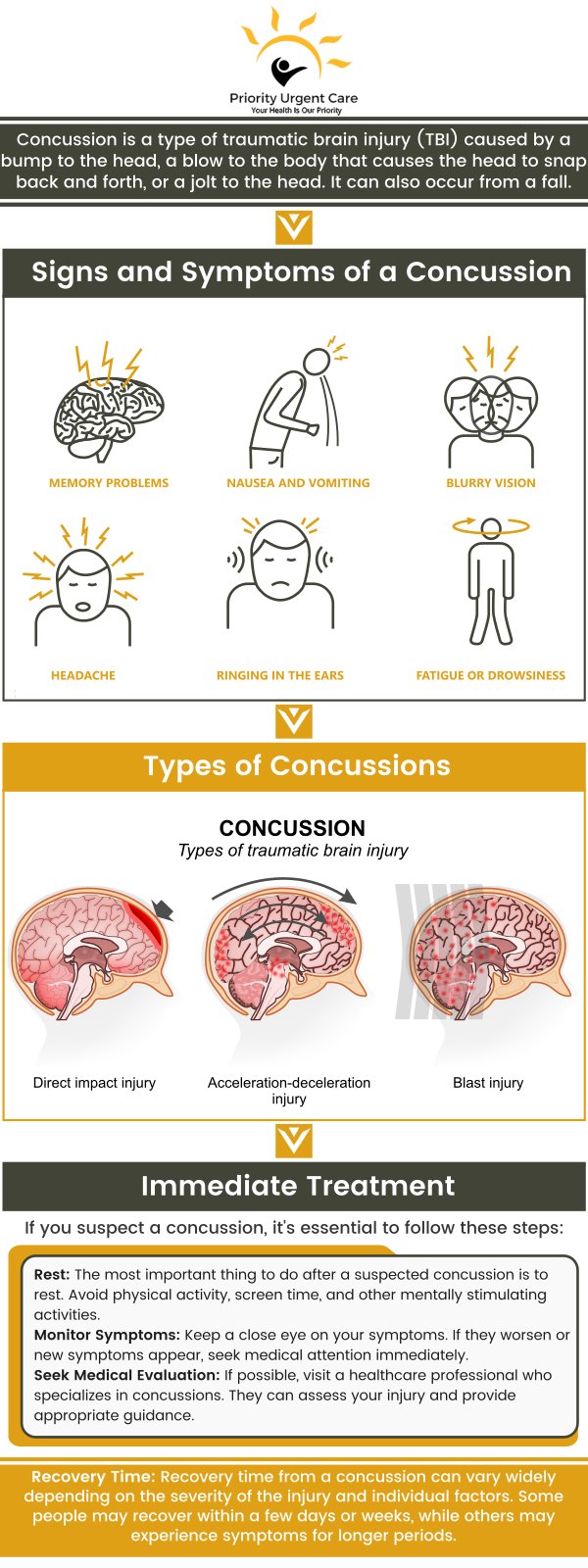 A concussion is a brain injury that causes a temporary loss of normal brain function. If you have ever had a concussion from a sports injury or any other injury to the head, then Priority Urgent Care & Walk-In Clinic can help! Our Doctors specialize in head trauma and can treat you effectively. Contact us today or request an appointment online. We have convenient locations to serve you in Cromwell CT, East Haven CT, Ellington CT, Newington, CT, Oxford, CT, Unionville CT and Wallingford, CT.