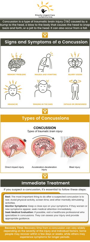 A concussion is a brain injury that causes a temporary loss of normal brain function. If you have ever had a concussion from a sports injury or any other injury to the head, then Priority Urgent Care & Walk-In Clinic can help! Our Doctors specialize in head trauma and can treat you effectively. Contact us today or request an appointment online. We have convenient locations to serve you in Cromwell CT, East Haven CT, Ellington CT, Newington, CT, Oxford, CT, Unionville CT and Wallingford, CT.