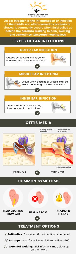 An earache is sharp, dull, or burning ear pain in one or both ears. Earaches and ear infections can have a variety of causes—viral, bacterial, and fungal—and can affect different parts of the ear. If you or your child have an earache or ear infection, come to Priority Urgent Care & Walk In Clinic. Our staff can help you get the treatment you need to relieve your pain and discomfort. For more information, contact us today or book an appointment online. We have convenient locations to serve you in Cromwell CT, East Haven CT, Ellington CT, Newington, CT, Oxford, CT, Unionville CT and Wallingford, CT. An earache is sharp, dull, or burning ear pain in one or both ears. Earaches and ear infections can have a variety of causes—viral, bacterial, and fungal—and can affect different parts of the ear. If you or your child have an earache or ear infection, come to Priority Urgent Care & Walk In Clinic. Our staff can help you get the treatment you need to relieve your pain and discomfort. For more information, contact us today or book an appointment online. We have convenient locations to serve you in Cromwell CT, East Haven CT, Ellington CT, Newington, CT, Oxford, CT, Unionville CT and Wallingford, CT.