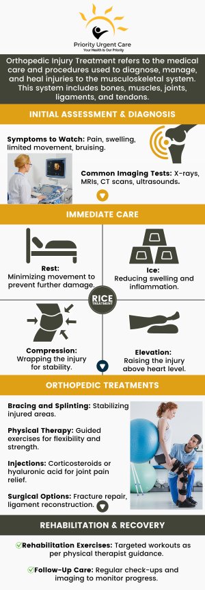 At Priority Urgent Care, we understand that orthopedic injuries and conditions can be both painful and disruptive to your daily life. Our dedicated team provides prompt and expert care for a wide range of orthopedic issues, from fractures and sprains to joint pain and sports injuries. With our state-of-the-art facilities and experienced medical professionals, we’re committed to getting you back on your feet as quickly and safely as possible. Whether you need an immediate evaluation or follow-up care, Priority Urgent Care is here to support your orthopedic health needs with efficiency and compassion. For more information, please contact us or request an appointment online. We have convenient locations to serve you in Cromwell, CT, East Haven, CT, Ellington, CT, Newington, CT, Oxford, CT, Unionville, CT and Wallingford, CT.